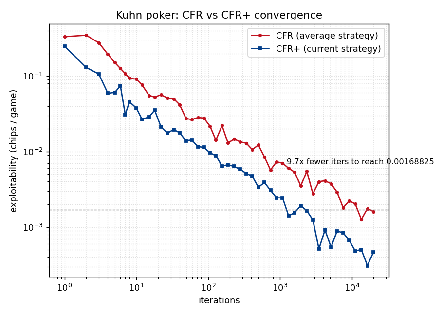 Kuhn poker convergence: CFR vs CFR+