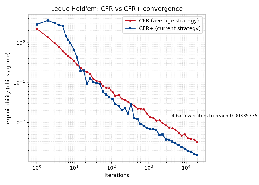 Leduc Hold'em convergence: CFR vs CFR+